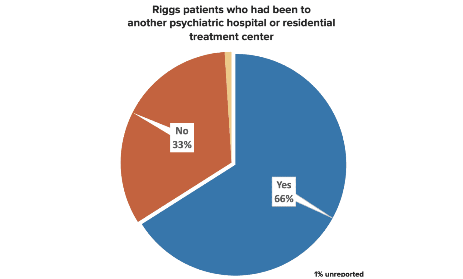 Pie charts showing 66 percent of Austen Riggs patients have been to another psychiatric hospital or residential treatment center