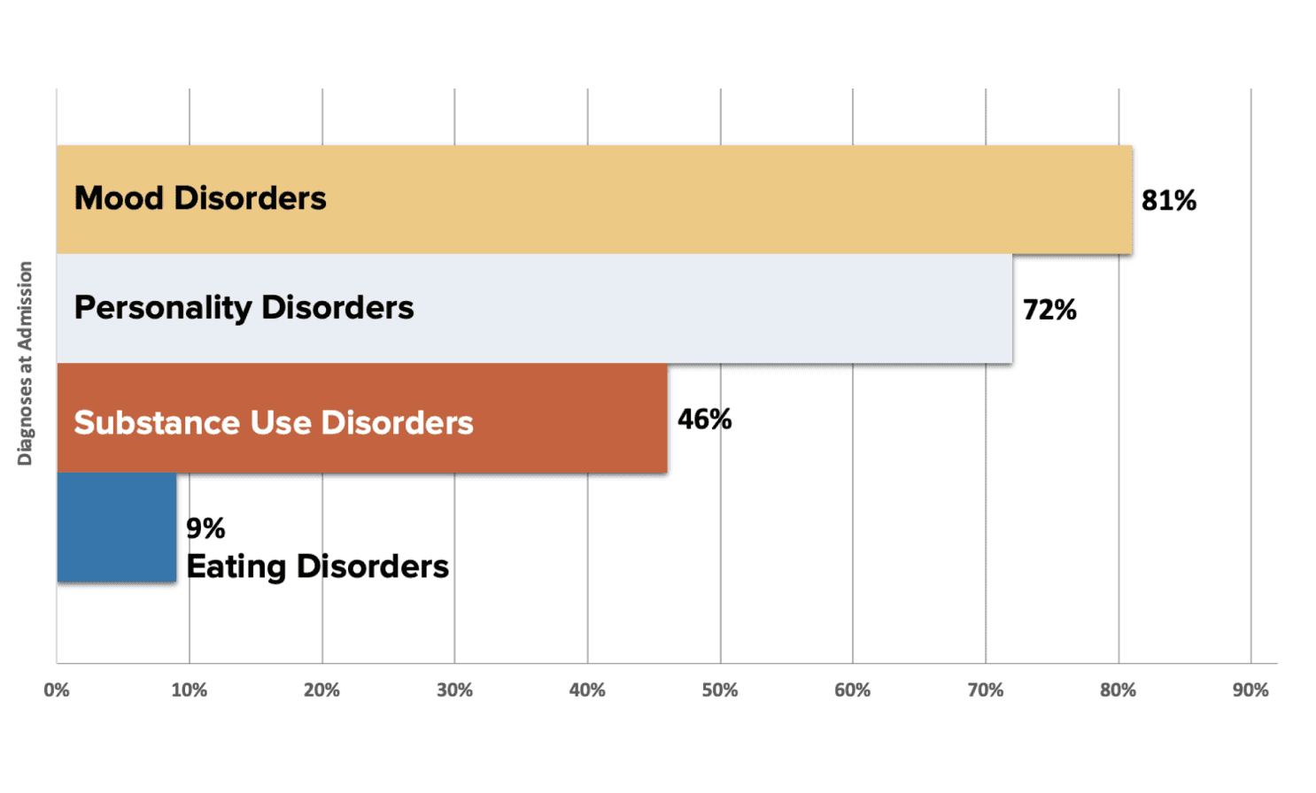 Bar graph showing types of disorders among Riggs patients, with most being mood and personality disorders