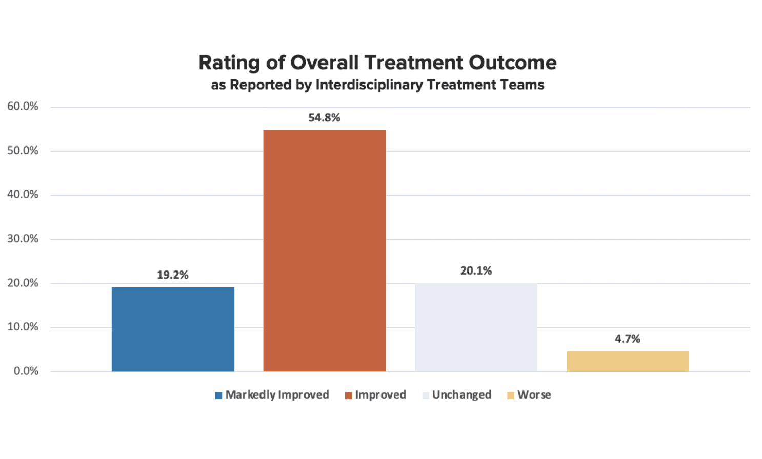 Bar chart rating overall treatment outcome of Austen Riggs patients, with 54.8 percent showing improved