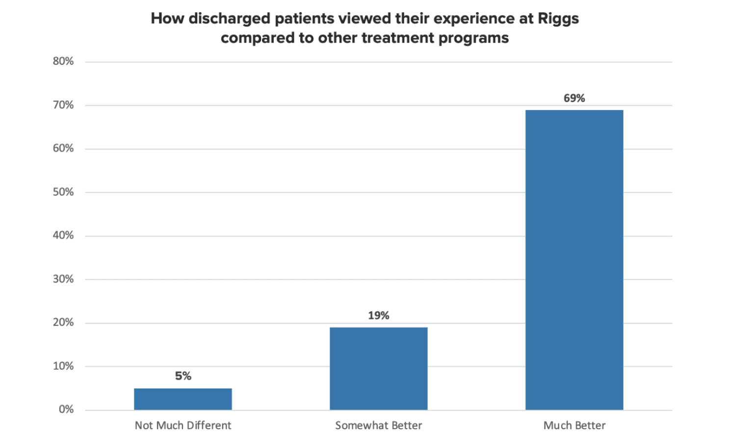 Bar chart showing how discharged patients rate their Austen Riggs experience compared to other treatment programs, with 69 percent feeling much better