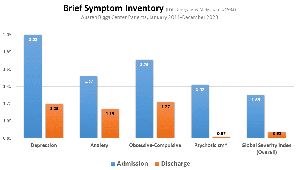 Graph showing symptoms of Austen Riggs patients, with most experiencing depression, obsessive compulsivity, but showing lesser symptoms upon being discharged